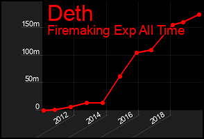 Total Graph of Deth
