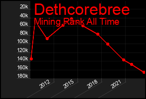 Total Graph of Dethcorebree