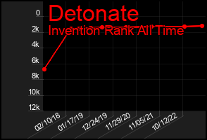 Total Graph of Detonate