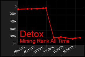 Total Graph of Detox