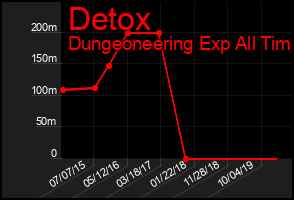 Total Graph of Detox