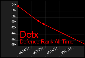 Total Graph of Detx