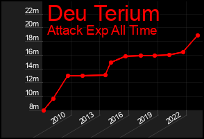 Total Graph of Deu Terium