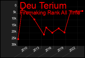 Total Graph of Deu Terium