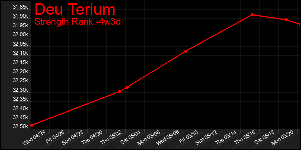 Last 31 Days Graph of Deu Terium