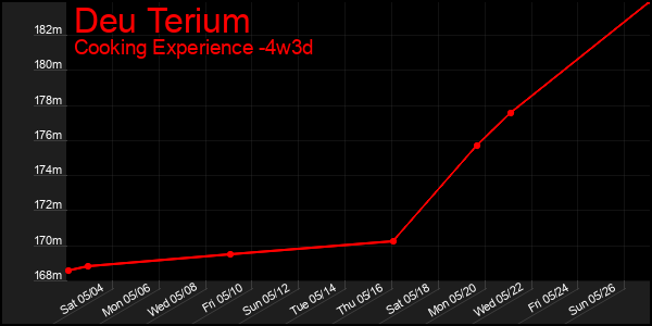 Last 31 Days Graph of Deu Terium