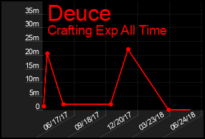 Total Graph of Deuce