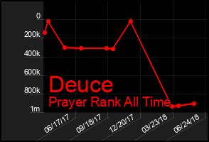 Total Graph of Deuce