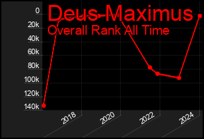 Total Graph of Deus Maximus