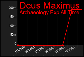 Total Graph of Deus Maximus
