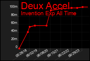 Total Graph of Deux Accel