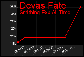 Total Graph of Devas Fate