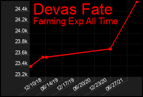 Total Graph of Devas Fate