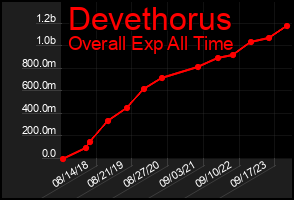 Total Graph of Devethorus