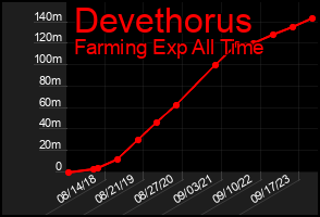 Total Graph of Devethorus