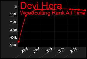 Total Graph of Devi Hera