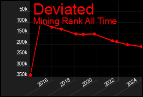 Total Graph of Deviated