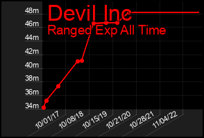 Total Graph of Devil Inc