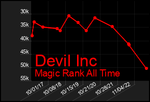 Total Graph of Devil Inc