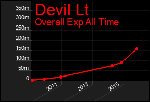 Total Graph of Devil Lt