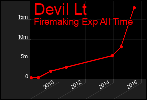Total Graph of Devil Lt