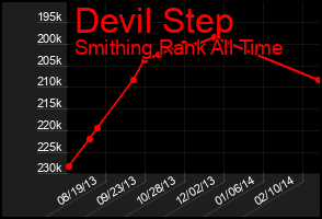 Total Graph of Devil Step