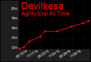 Total Graph of Devilkesa
