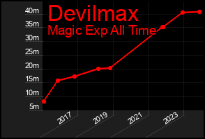 Total Graph of Devilmax