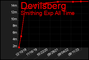 Total Graph of Devilsberg