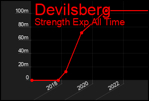 Total Graph of Devilsberg