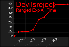 Total Graph of Devilsreject