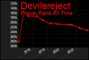 Total Graph of Devilsreject