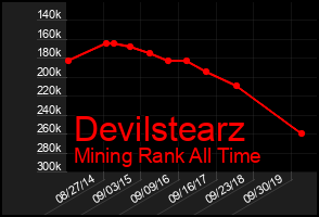 Total Graph of Devilstearz