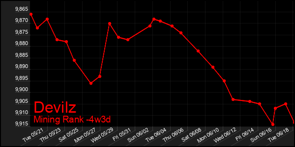 Last 31 Days Graph of Devilz