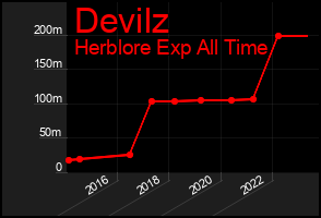 Total Graph of Devilz