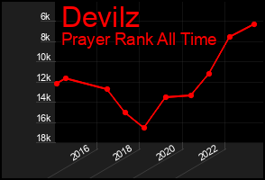 Total Graph of Devilz