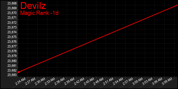 Last 24 Hours Graph of Devilz