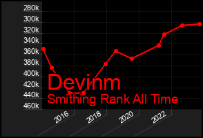 Total Graph of Devinm