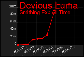 Total Graph of Devious Luma