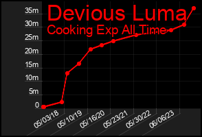 Total Graph of Devious Luma
