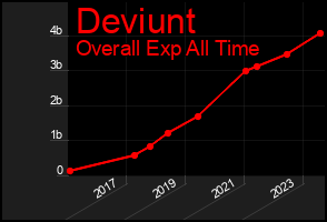 Total Graph of Deviunt