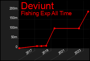 Total Graph of Deviunt
