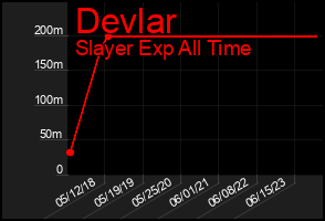 Total Graph of Devlar