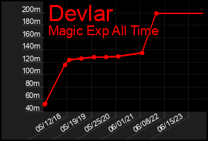 Total Graph of Devlar
