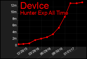 Total Graph of Devlce
