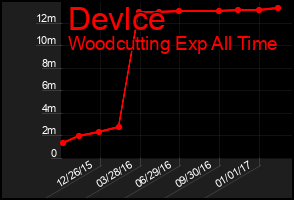 Total Graph of Devlce
