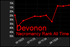 Total Graph of Devonon
