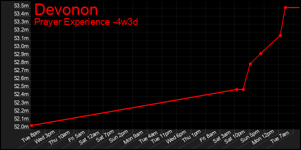 Last 31 Days Graph of Devonon