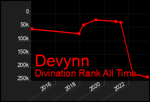 Total Graph of Devynn