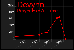 Total Graph of Devynn